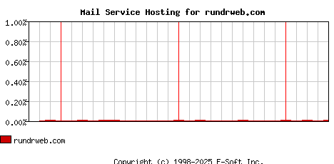 rundrweb.com MX Hosting Market Share Graph