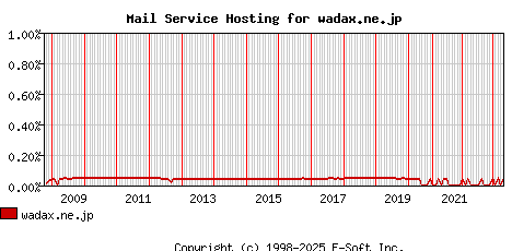 wadax.ne.jp MX Hosting Market Share Graph