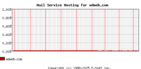 wdweb.com MX Hosting Market Share Graph