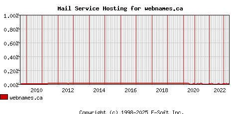 webnames.ca MX Hosting Market Share Graph