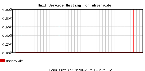 whserv.de MX Hosting Market Share Graph