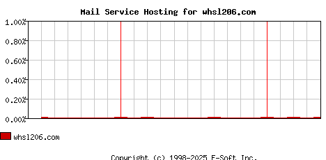 whsl206.com MX Hosting Market Share Graph