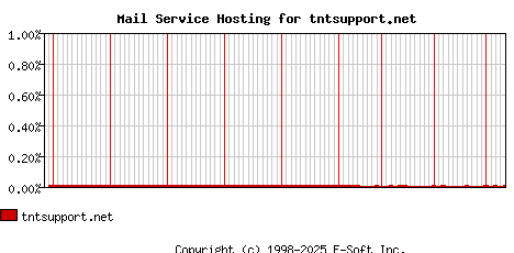 tntsupport.net MX Hosting Market Share Graph