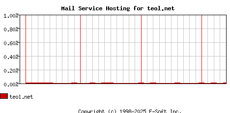teol.net MX Hosting Market Share Graph