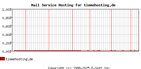 timmehosting.de MX Hosting Market Share Graph