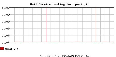 tpmail.it MX Hosting Market Share Graph