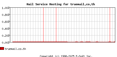 truemail.co.th MX Hosting Market Share Graph