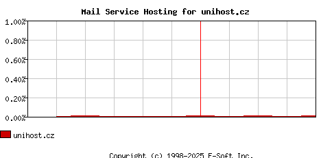 unihost.cz MX Hosting Market Share Graph