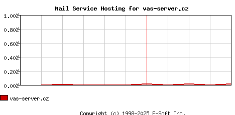 vas-server.cz MX Hosting Market Share Graph