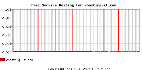 vhosting-it.com MX Hosting Market Share Graph