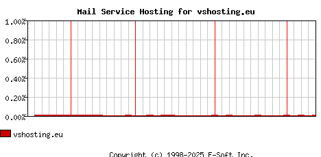 vshosting.eu MX Hosting Market Share Graph