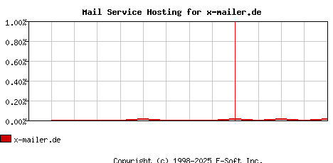 x-mailer.de MX Hosting Market Share Graph