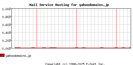 yahoodomains.jp MX Hosting Market Share Graph