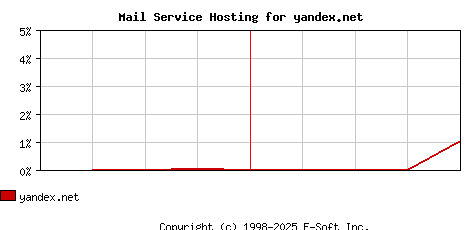 yandex.net MX Hosting Market Share Graph