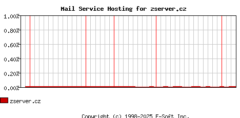 zserver.cz MX Hosting Market Share Graph