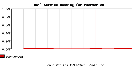 zserver.eu MX Hosting Market Share Graph