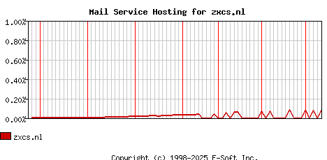 zxcs.nl MX Hosting Market Share Graph