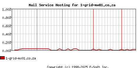 1-grid-mx01.co.za MX Hosting Market Share Graph
