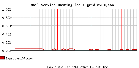 1-grid-mx04.com MX Hosting Market Share Graph