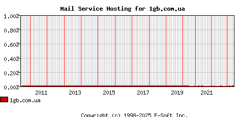 1gb.com.ua MX Hosting Market Share Graph