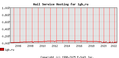 1gb.ru MX Hosting Market Share Graph