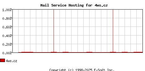 4ws.cz MX Hosting Market Share Graph