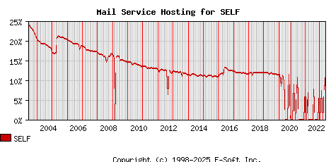 SELF MX Hosting Market Share Graph