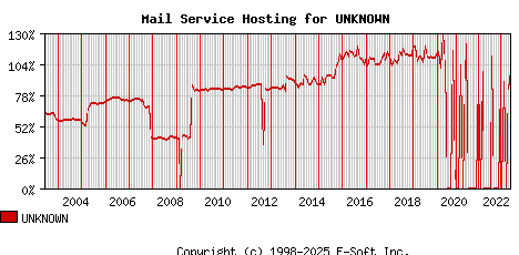 UNKNOWN MX Hosting Market Share Graph