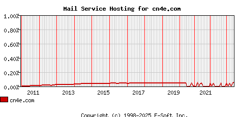 cn4e.com MX Hosting Market Share Graph