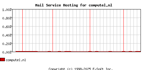 computel.nl MX Hosting Market Share Graph
