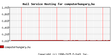 computerhungary.hu MX Hosting Market Share Graph