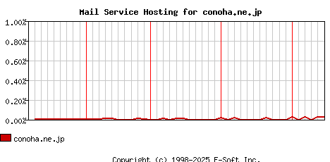 conoha.ne.jp MX Hosting Market Share Graph