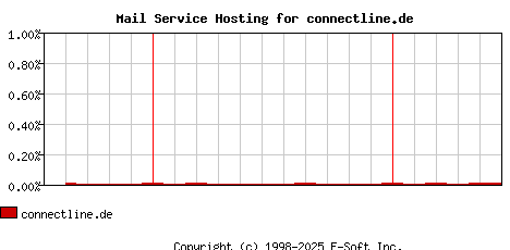 connectline.de MX Hosting Market Share Graph
