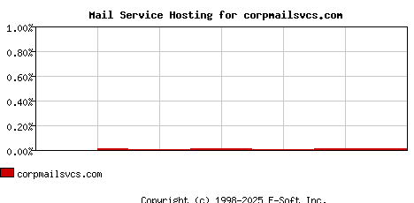 corpmailsvcs.com MX Hosting Market Share Graph