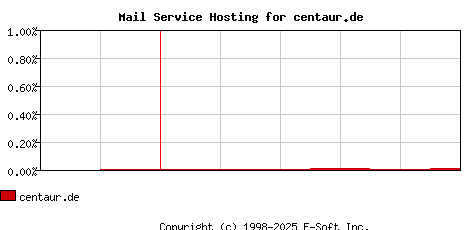 centaur.de MX Hosting Market Share Graph