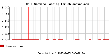 ch-server.com MX Hosting Market Share Graph