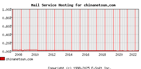 chinanetsun.com MX Hosting Market Share Graph