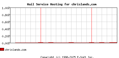 chrislands.com MX Hosting Market Share Graph