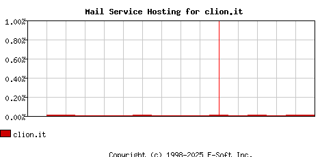 clion.it MX Hosting Market Share Graph
