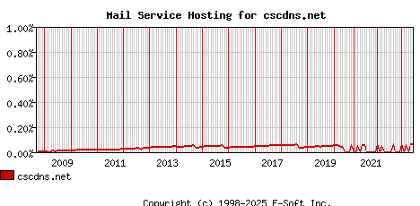 cscdns.net MX Hosting Market Share Graph