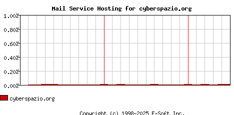 cyberspazio.org MX Hosting Market Share Graph