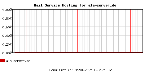 a1a-server.de MX Hosting Market Share Graph