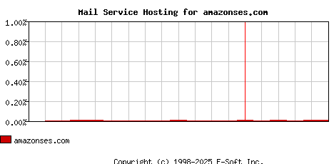 amazonses.com MX Hosting Market Share Graph