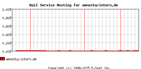 amnesty-intern.de MX Hosting Market Share Graph