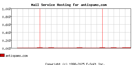 antispams.com MX Hosting Market Share Graph