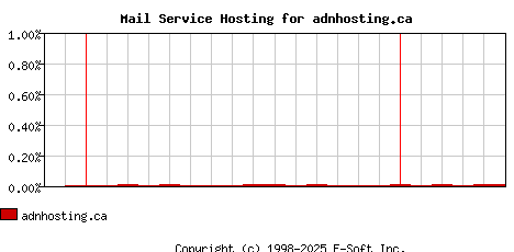 adnhosting.ca MX Hosting Market Share Graph