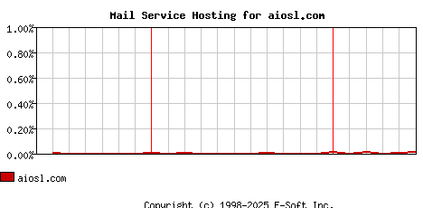 aiosl.com MX Hosting Market Share Graph