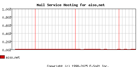 aiso.net MX Hosting Market Share Graph