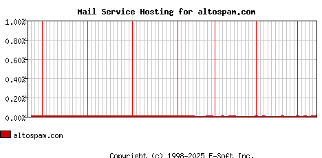 altospam.com MX Hosting Market Share Graph