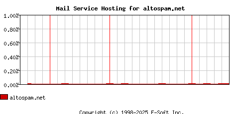 altospam.net MX Hosting Market Share Graph